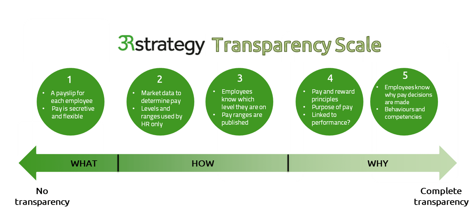 3R-Strategy-Transparency-Scale
