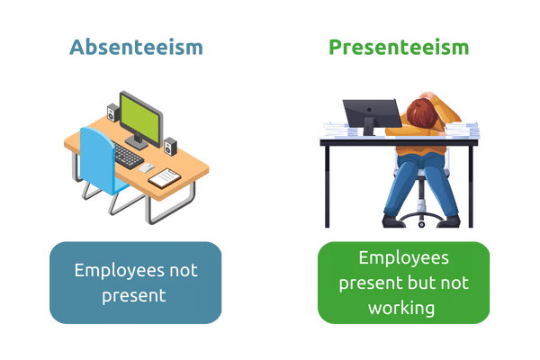 Image displaying the difference between absenteeism and presenteeism
