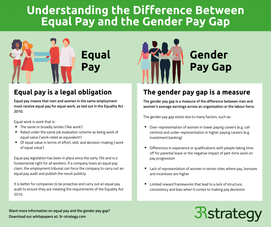 Infographic Equal Pay Vs Gender Pay Gap 3r Strategy The Pay And Reward Consultants And Partners